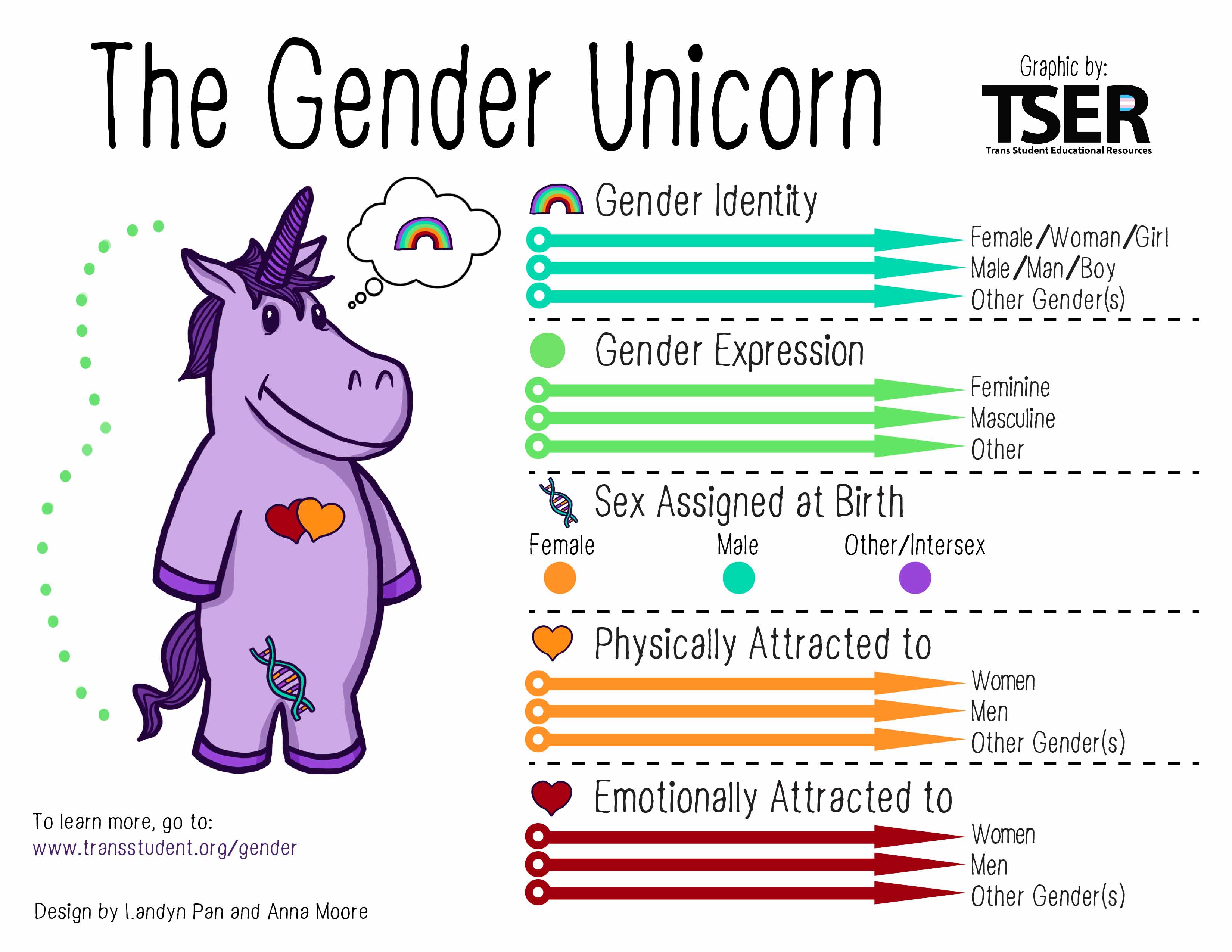 Unicron with explanation of gender/sex differences