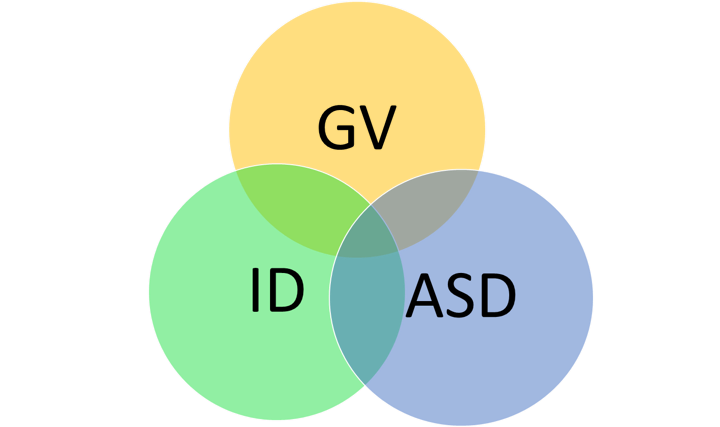 Venn diagram showing GV, ID and ASD